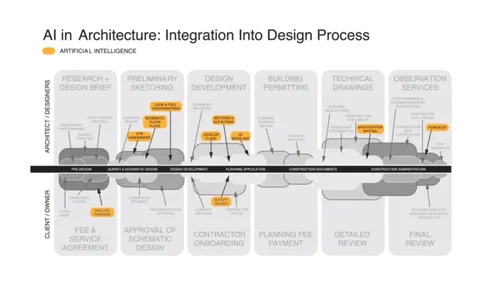 Diagram of AI integration points across the architectural design process