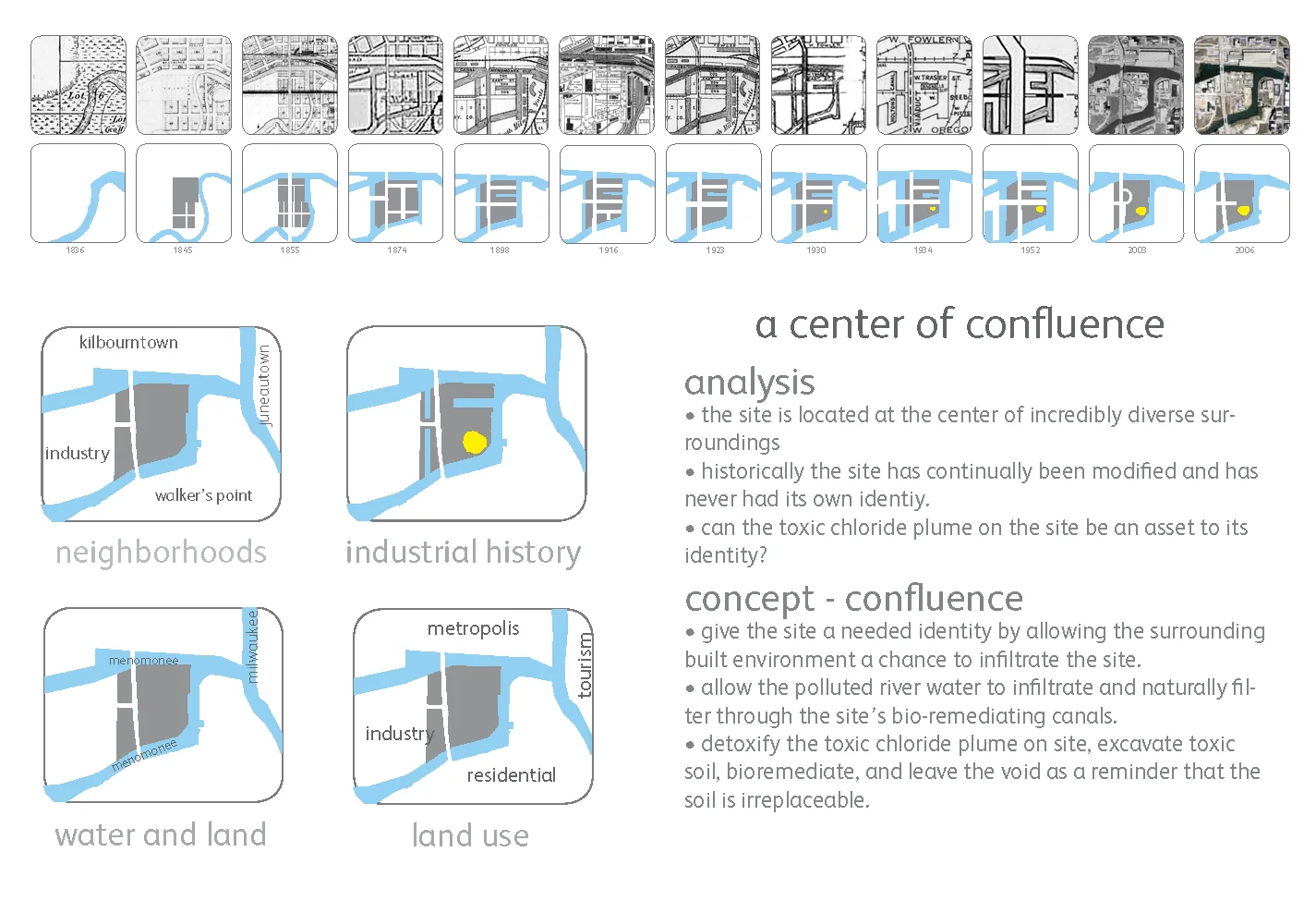 Historical, neighborhood, industrial, and watershed analysis