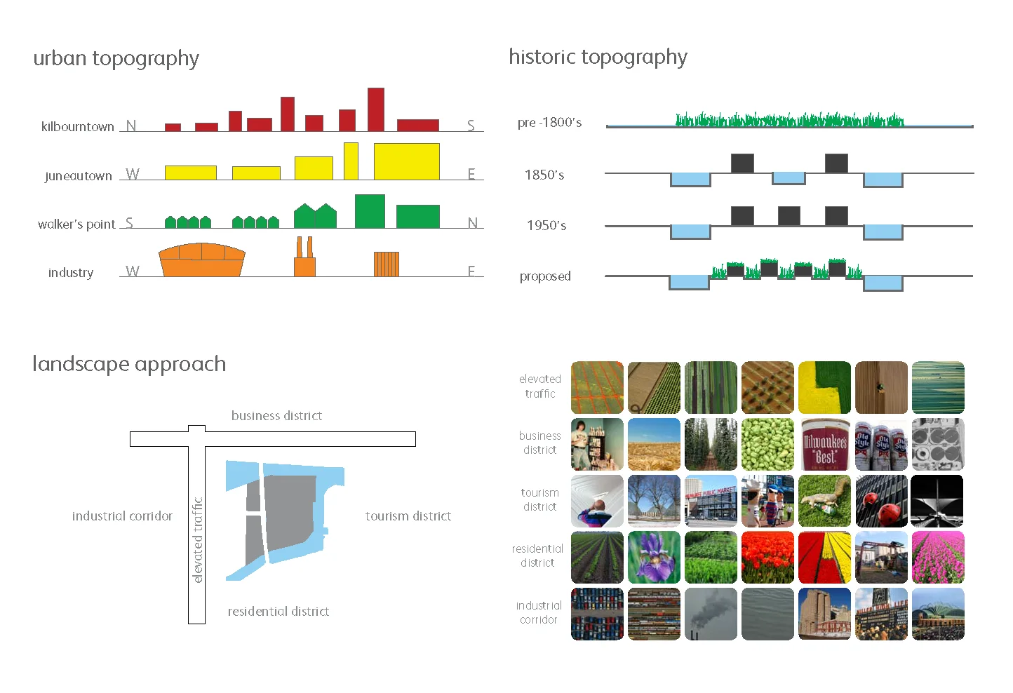 Urban and historic topography with landscape approach diagrams