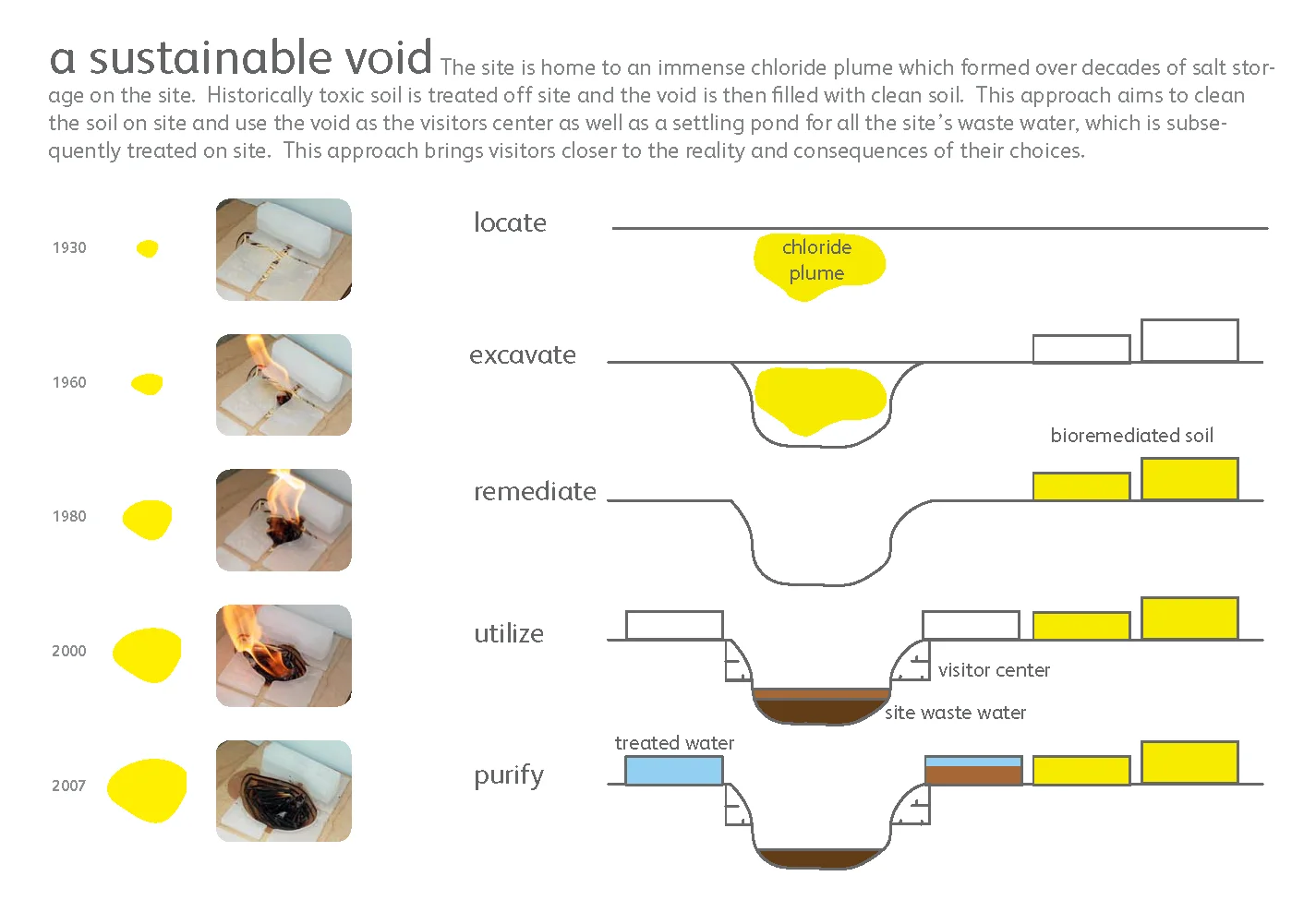 Sequence for excavating, remediating, using, and refilling the chloride plume