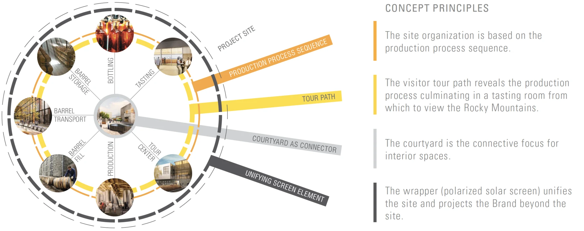 Site concept diagram